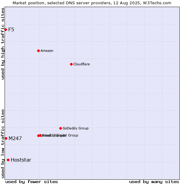 Market position of Hoststar vs. M247 vs. F5