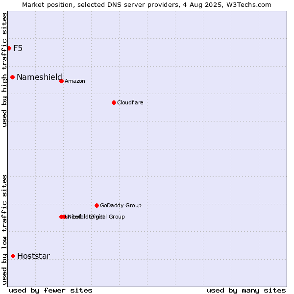 Market position of Hoststar vs. Nameshield vs. F5