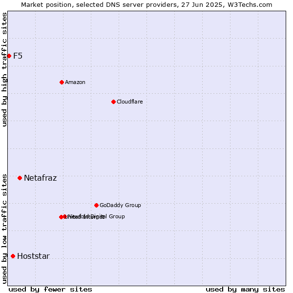 Market position of Netafraz vs. Hoststar vs. F5
