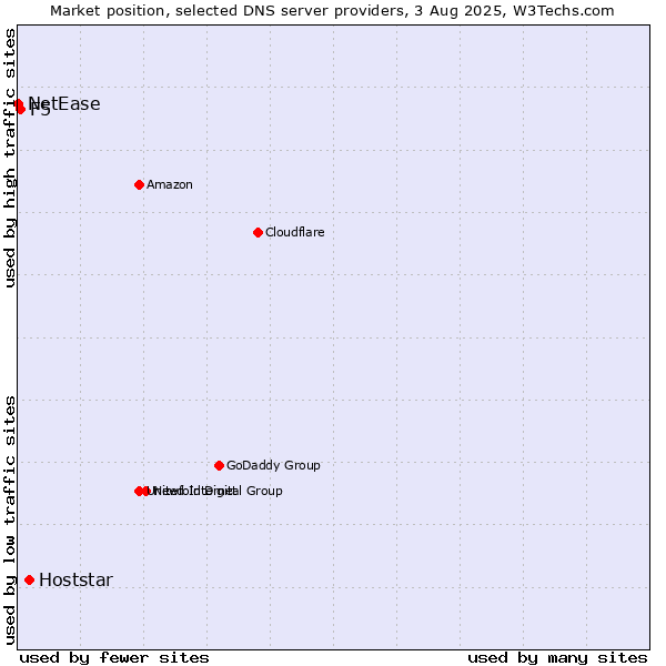 Market position of Hoststar vs. F5 vs. NetEase