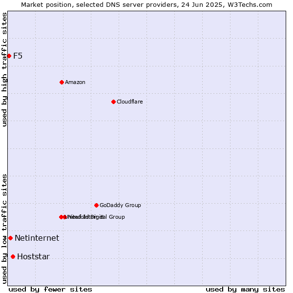 Market position of Hoststar vs. Netinternet vs. F5