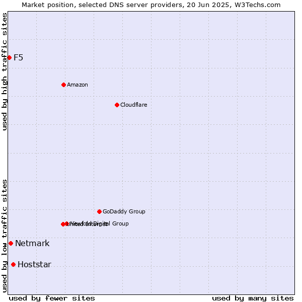 Market position of Hoststar vs. Netmark vs. F5