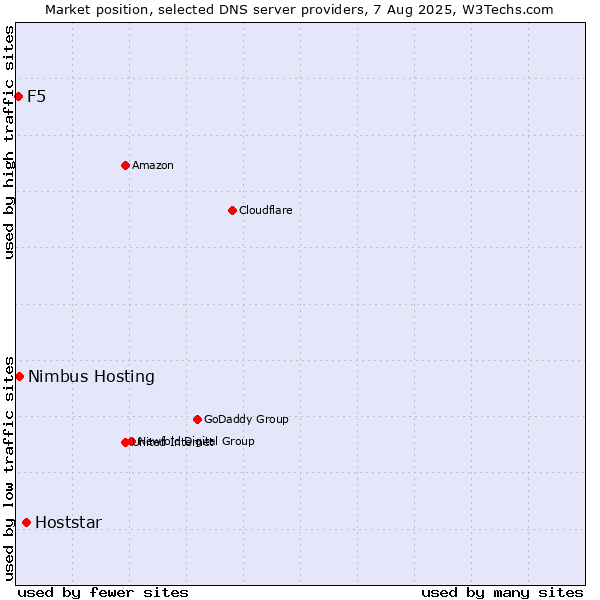 Market position of Hoststar vs. Nimbus Hosting vs. F5