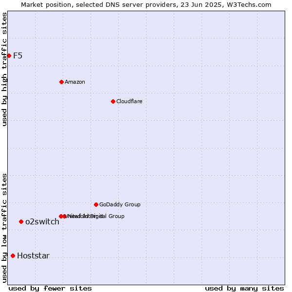 Market position of o2switch vs. Hoststar vs. F5