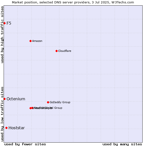 Market position of Hoststar vs. F5 vs. Octenium