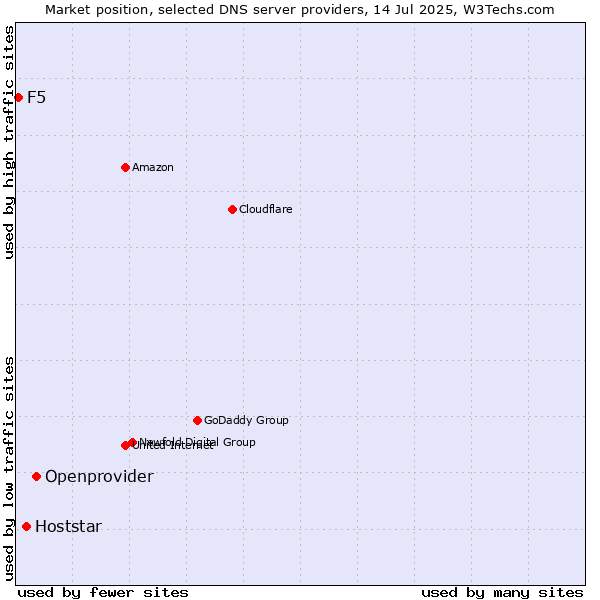 Market position of Openprovider vs. Hoststar vs. F5