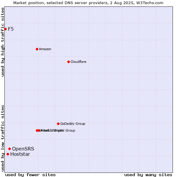 Market position of OpenSRS vs. Hoststar vs. F5