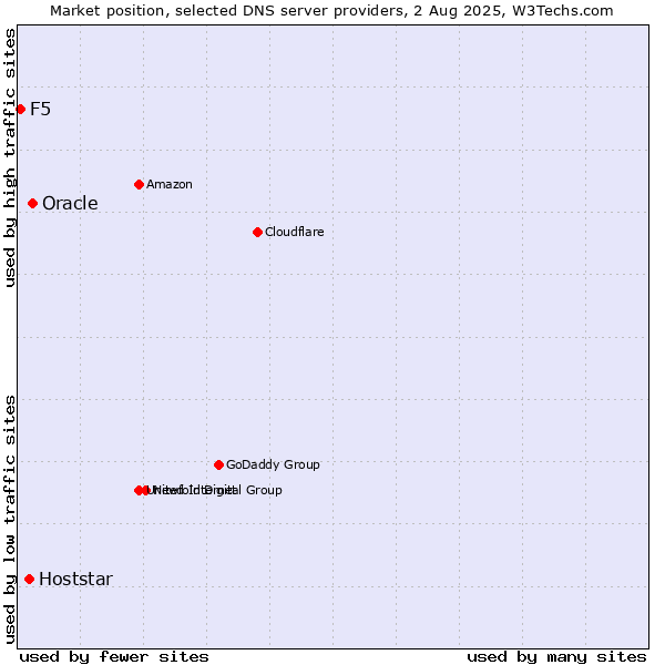 Market position of Oracle vs. Hoststar vs. F5
