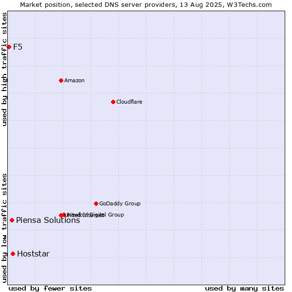 Market position of Hoststar vs. Piensa Solutions vs. F5