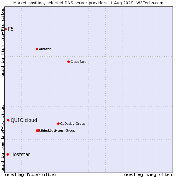 Market position of QUIC.cloud vs. Hoststar vs. F5
