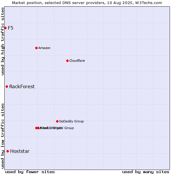 Market position of Hoststar vs. RackForest vs. F5