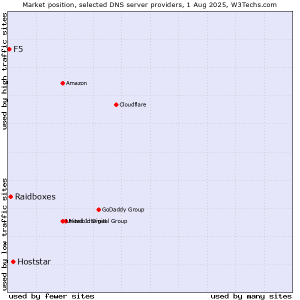Market position of Hoststar vs. Raidboxes vs. F5