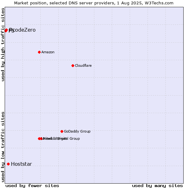 Market position of Hoststar vs. RcodeZero vs. F5