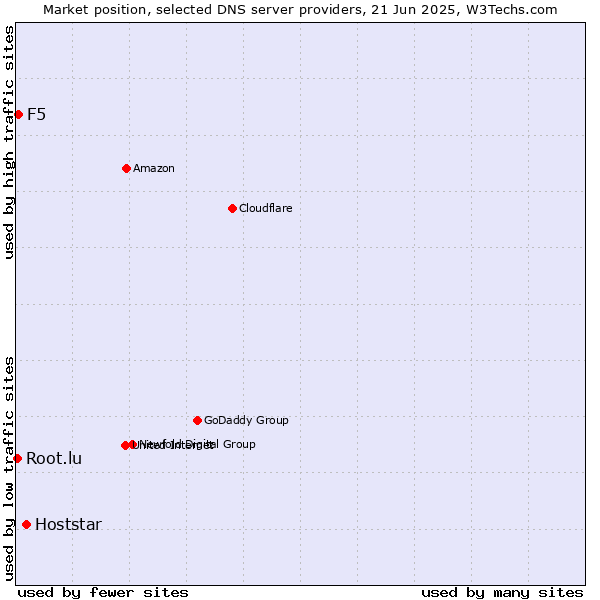 Market position of Hoststar vs. F5 vs. Root.lu