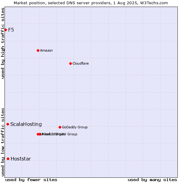 Market position of Hoststar vs. ScalaHosting vs. F5
