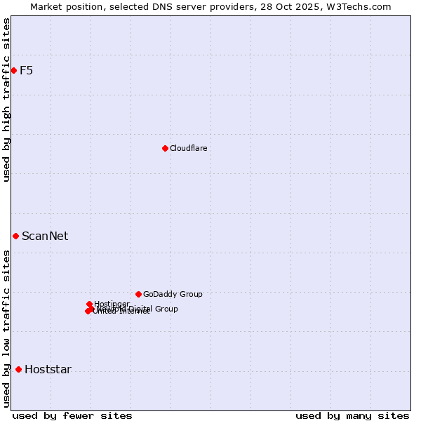 Market position of Hoststar vs. ScanNet vs. F5