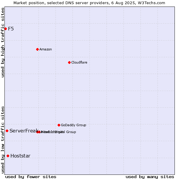 Market position of Hoststar vs. ServerFreak vs. F5