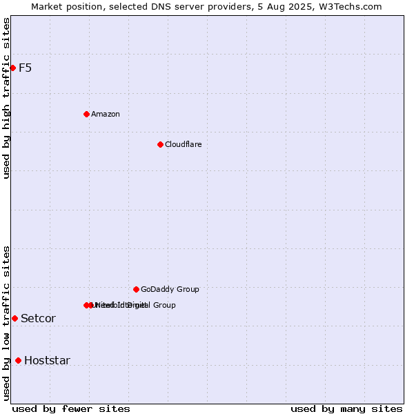 Market position of Hoststar vs. Setcor vs. F5