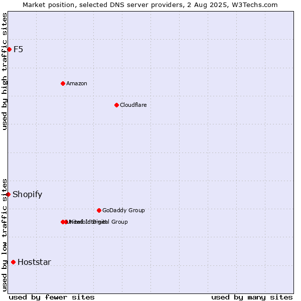 Market position of Hoststar vs. F5 vs. Shopify