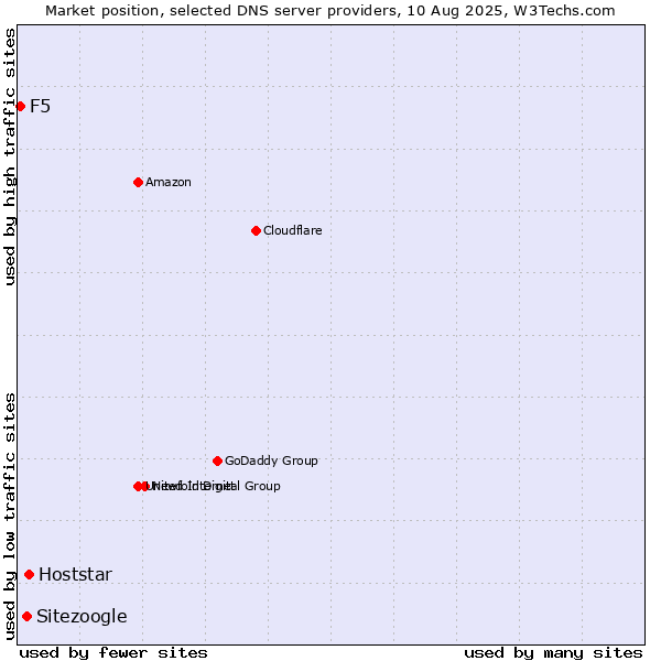 Market position of Hoststar vs. Sitezoogle vs. F5