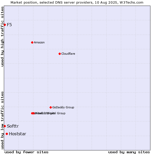 Market position of Hoststar vs. Softtr vs. F5