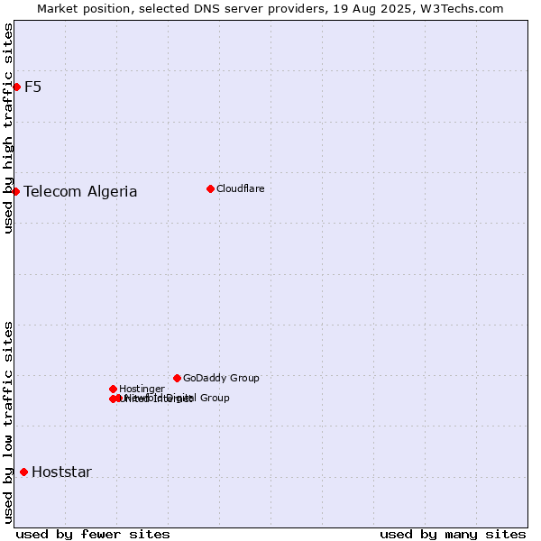 Market position of Hoststar vs. F5 vs. Telecom Algeria