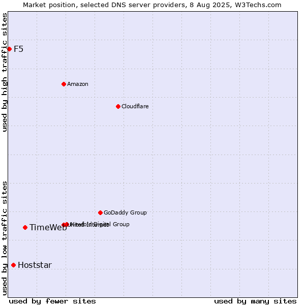 Market position of TimeWeb vs. Hoststar vs. F5