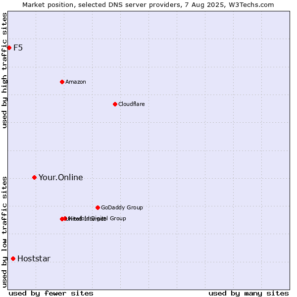 Market position of Your.Online vs. Hoststar vs. F5