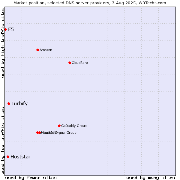 Market position of Turbify vs. Hoststar vs. F5