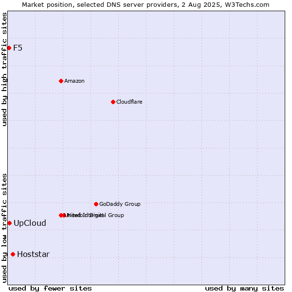 Market position of Hoststar vs. UpCloud vs. F5