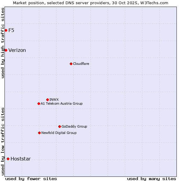 Market position of Hoststar vs. Verizon vs. F5