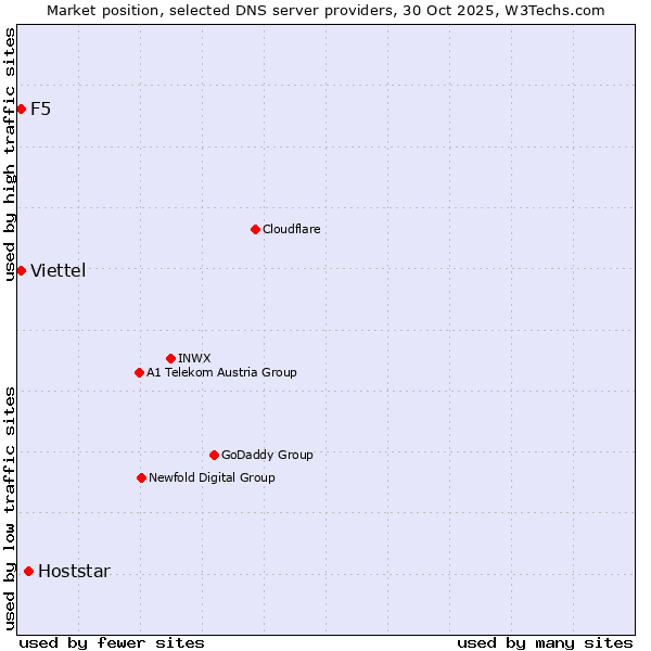 Market position of Hoststar vs. Viettel vs. F5