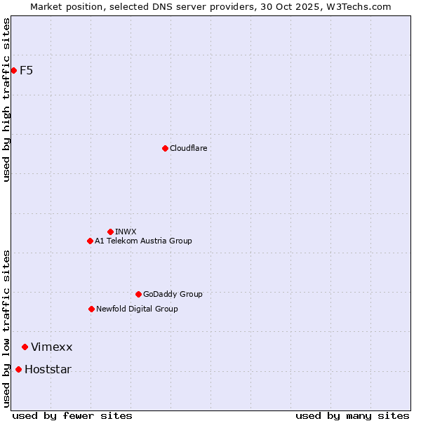 Market position of Vimexx vs. Hoststar vs. F5