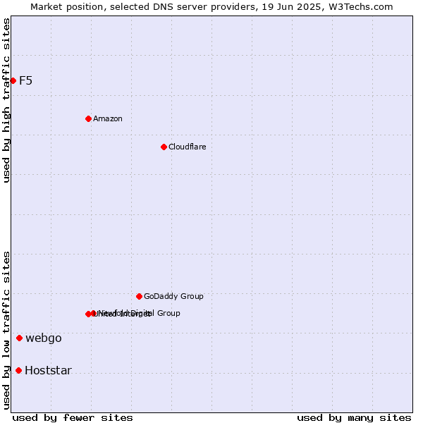 Market position of webgo vs. Hoststar vs. F5