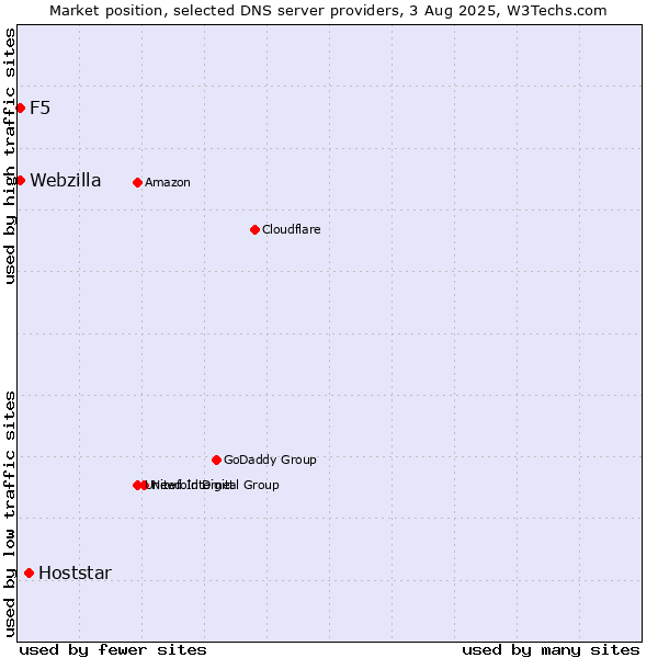 Market position of Hoststar vs. F5 vs. Webzilla