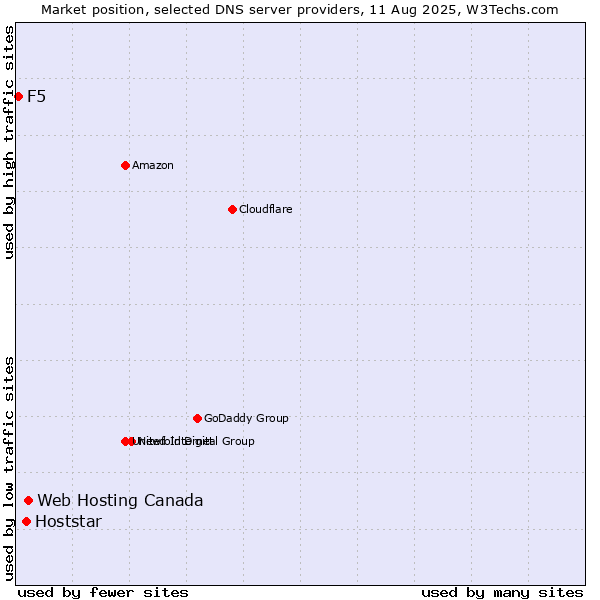 Market position of Web Hosting Canada vs. Hoststar vs. F5