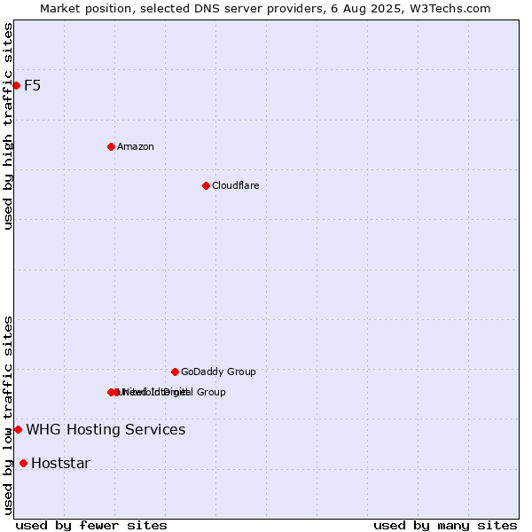 Market position of Hoststar vs. F5 vs. WHG Hosting Services