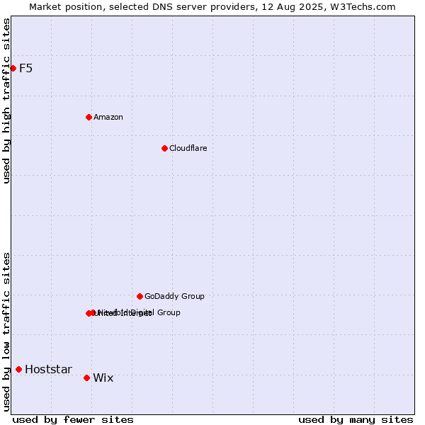 Market position of Wix vs. Hoststar vs. F5