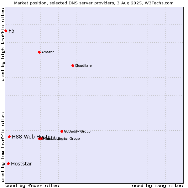 Market position of H88 Web Hosting vs. Hoststar vs. F5