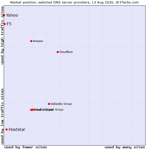 Market position of Hoststar vs. F5 vs. Yahoo