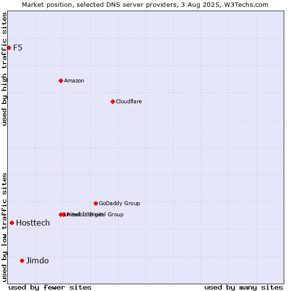Market position of Jimdo vs. Hosttech vs. F5