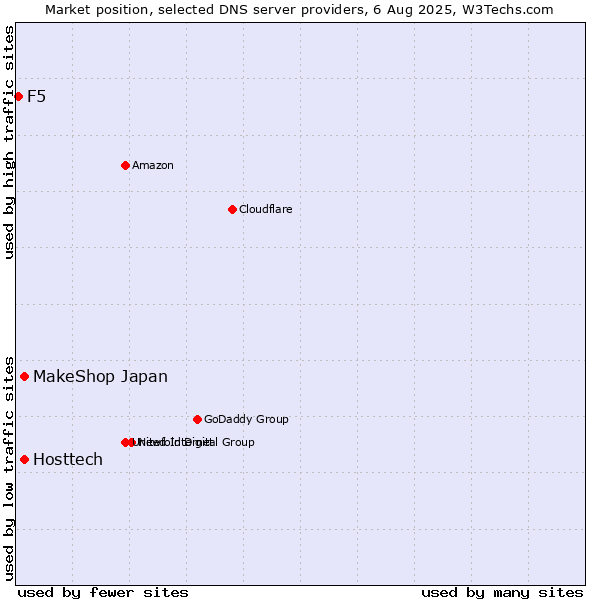 Market position of MakeShop Japan vs. Hosttech vs. F5