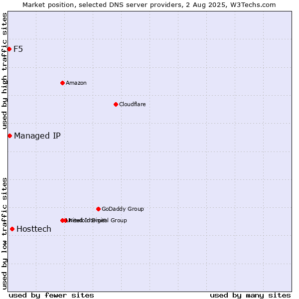 Market position of Hosttech vs. Managed IP vs. F5