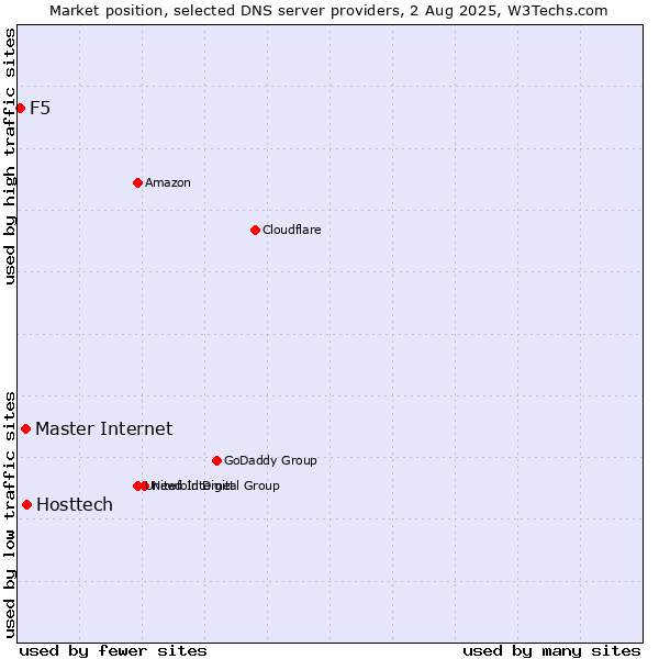 Market position of Hosttech vs. Master Internet vs. F5