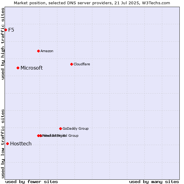 Market position of Microsoft vs. Hosttech vs. F5
