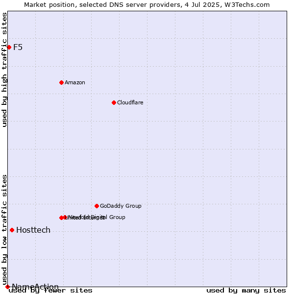 Market position of Hosttech vs. F5 vs. NameAction