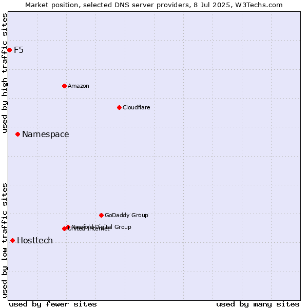 Market position of Namespace vs. Hosttech vs. F5