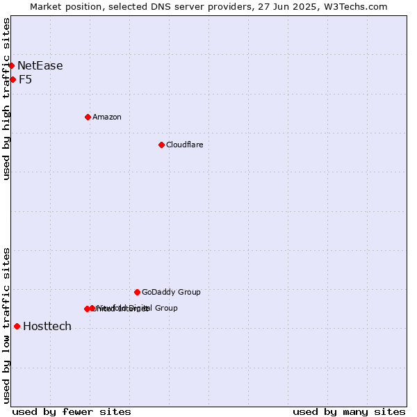 Market position of Hosttech vs. F5 vs. NetEase