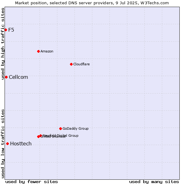 Market position of Hosttech vs. Cellcom vs. F5