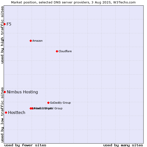 Market position of Hosttech vs. Nimbus Hosting vs. F5